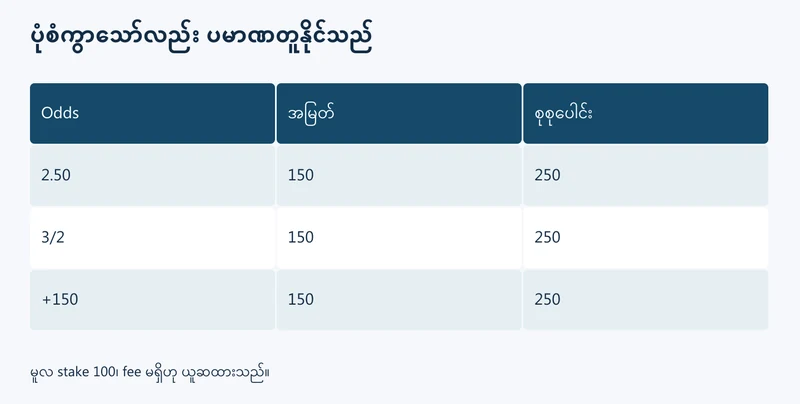 Odds ပုံစံသုံးမျိုးနှင့် တူညီသော အမြတ်၊ ပြန်ရငွေ