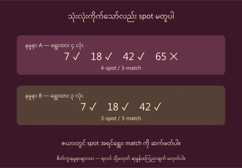 တူညီသောသုံးလုံးကိုက်သော်လည်းAက4-spot၊Bက3-spot ဖြစ်ကြောင်းခွဲပြထားသောပုံ