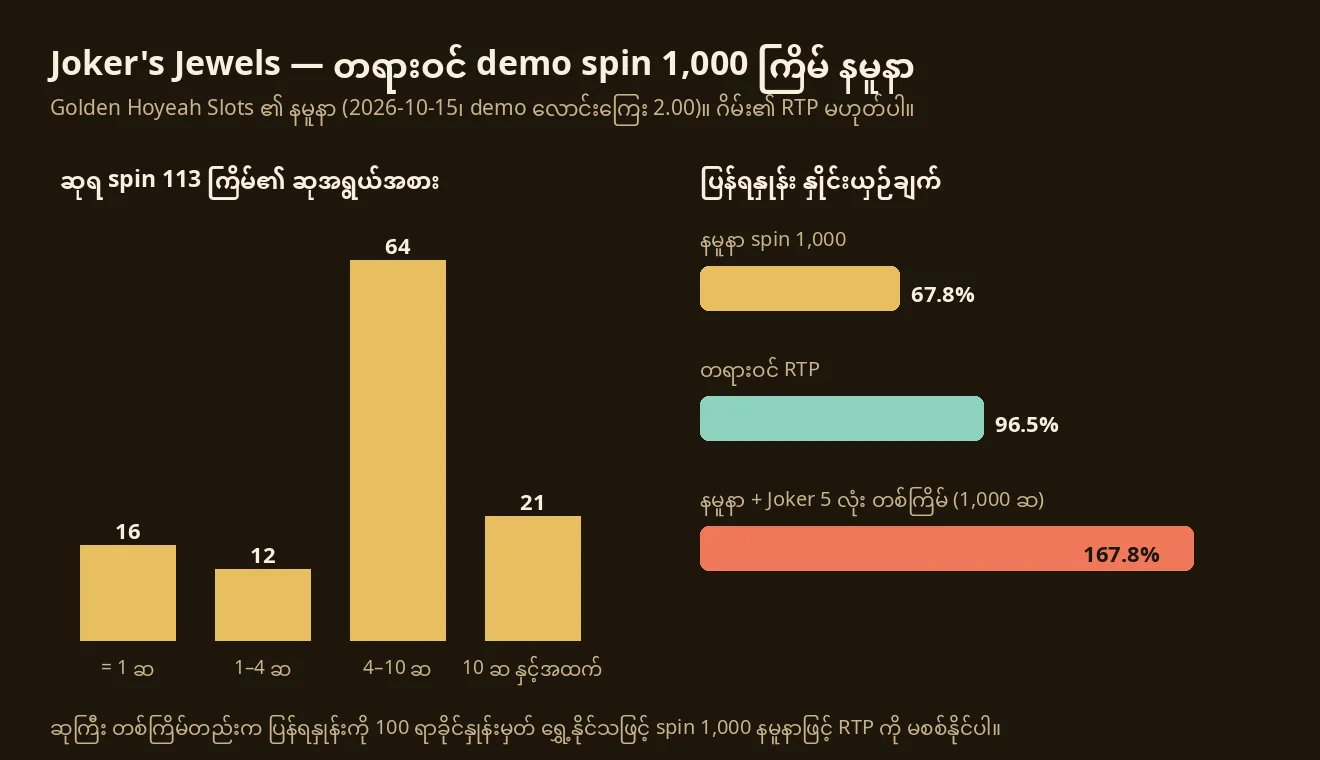 ဘယ်ဘက်တွင် ဆုရ spin 113 ကြိမ်ကို ဆုအရွယ်အစား အုပ်စု လေးခုဖြင့် ပြသော bar chart၊ ညာဘက်တွင် နမူနာ ပြန်ရနှုန်း 67.8%၊ တရားဝင် RTP 96.5% နှင့် Joker 5 လုံး တစ်ကြိမ် ပေါင်းထည့်ပါက 167.8% ကို နှိုင်းယှဉ်ထားသော bar များ