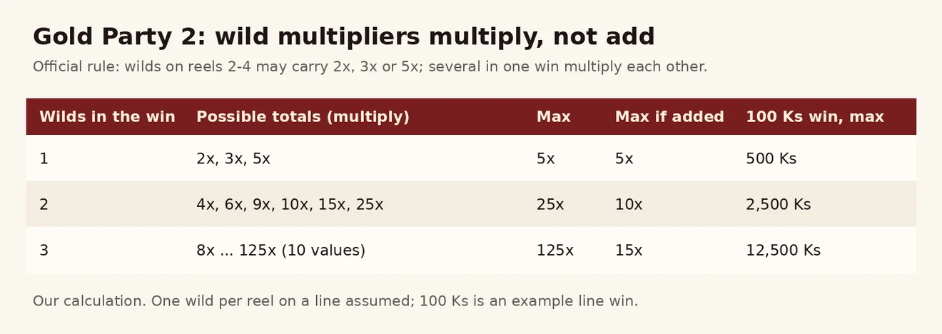 Gold Party 2 wild multiplier 1 ခု 2x–5x၊ 2 ခု 4x–25x၊ 3 ခု 8x–125x မြှောက်ပုံနှင့် ပေါင်းစနစ် 15x နှိုင်းယှဉ် ဇယား