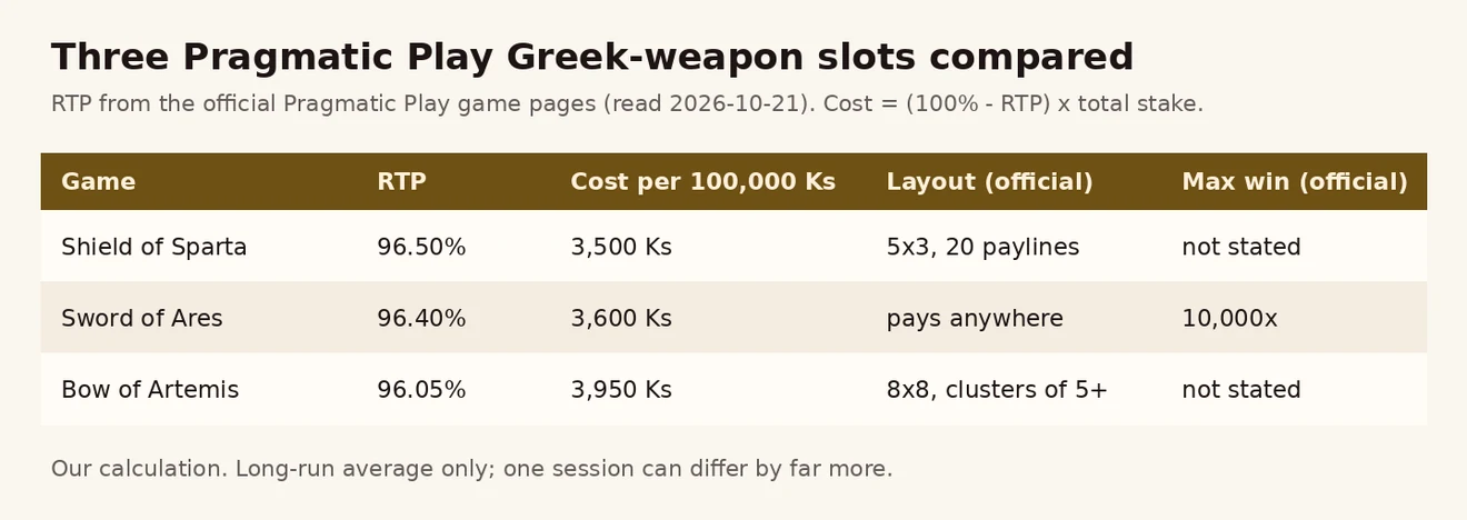 Shield of Sparta 3,500 Ks၊ Sword of Ares 3,600 Ks၊ Bow of Artemis 3,950 Ks — 100,000 Ks တိုင်း ကုန်ကျစရိတ်နှင့် ဂိမ်းဖွဲ့စည်းပုံ နှိုင်းယှဉ် ဇယား